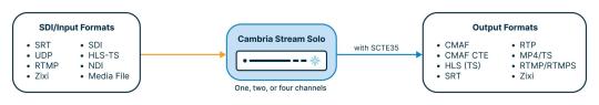 Stream Solo Formats