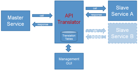 API-Translator